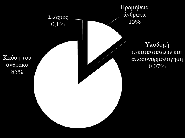 LCA ανάλυσης έδειξαν ότι οι εκπομπές CO2 ήταν 318,45 t CO2eq/The [12].