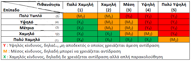 των στοιχείων Εσφαλμένη καταχώρηση πληροφοριών στη βάση δεδομένων αποθήκευσης των στοιχείων Πίνακας 13 Απειλές και τρωτά σημεία του συστήματος ERP Έστω ότι ο πίνακας κινδύνων της ποιοτικής ανάλυσης