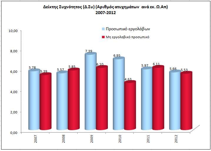Σχ.3. Κατανομή θανατηφόρων ατυχημάτων σε εργοδοτικές/εργολαβικές εργασίες την περίοδο αναφοράς (2007-2012) Σχ.4.
