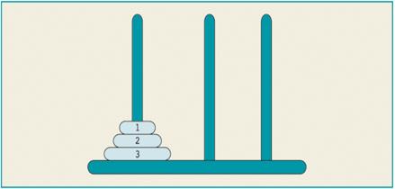 Οι Πύργοι του Hanoi (towers of Hanoi) (2/6) Το πρόβλημα των 3-δίσκων μπορεί να λυθεί και χωρίς πρόγραμμα.