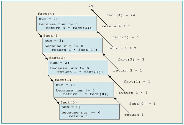 Το πρότυπο Αναδρομή (Recursion) Recursive Factorial Method : public static int fact(int num) { if (num == 0) return 1; Με παράμετρο 4: else return num * fact(num 1);} παγώνει,