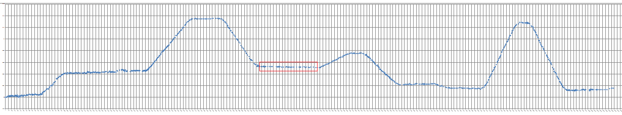Σχήμα 3.3 Παράδειγμα παραγωγής γωνιακού διαγράμματος στο Excel Σχήμα 3.