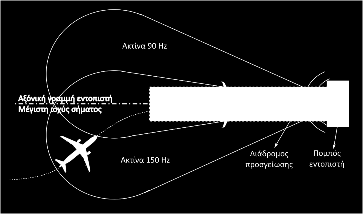 πιλοτήριο, αναγνωρίζει τη διαφορά και κατευθύνει τον πιλότο μέσω μιας κατακόρυφης ράβδου στον δείκτη του ILS, να οδηγήσει το αεροσκάφος στη σωστή κατεύθυνση ως προς την κεντρική γραμμή.