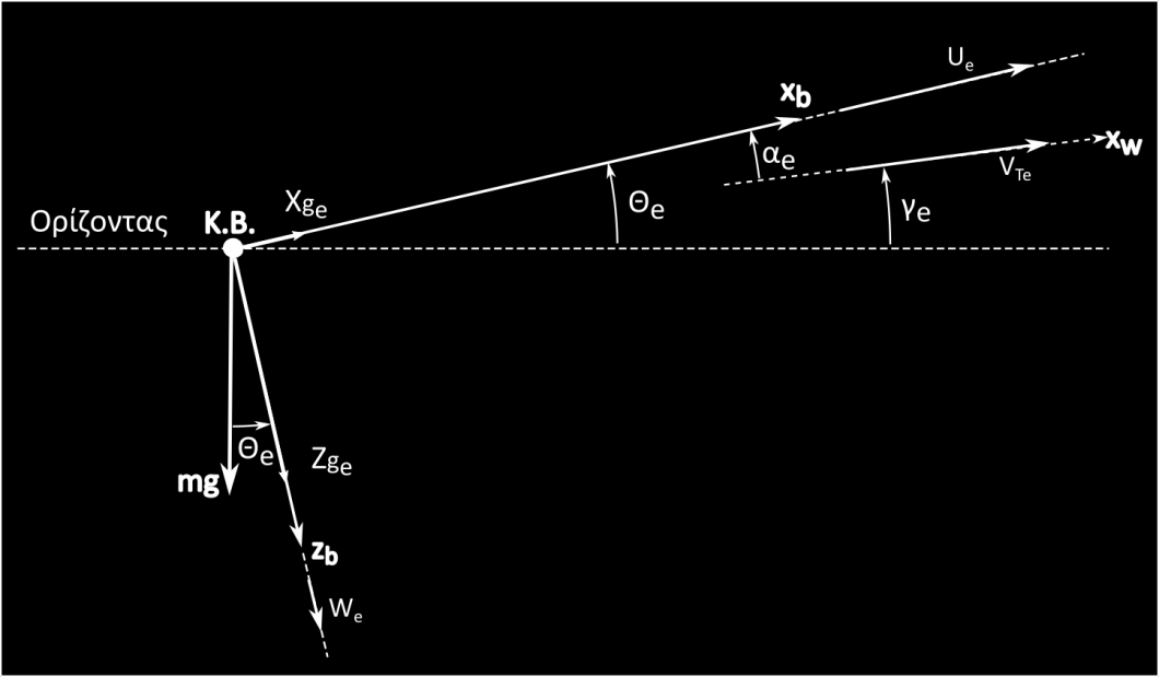 Οι διαταραχές των δυνάμεων της βαρύτητας υπολογίζονται με τον ίδιο τρόπο που χρησιμοποιήθηκε στις αδρανειακές δυνάμεις, εάν γραμμικοποιηθούν και οι βαρυτικές δυνάμεις. Με βάση τη σχέση (3.24) π.χ., προκύπτει ότι: Z g = Z ge + Z g θ θ + Z g φ φ + (3.