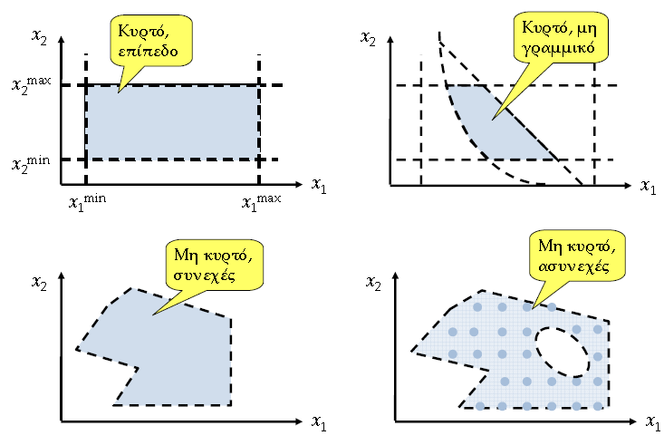 Παραδείγματα περιορισμών εφικτών πεδίων Πηγή: Α. Ευστρατιάδης, 2012. Θεμελιώδεις έννοιες βελτιστοποίησης και κλασικές μαθηματικές μέθοδοι.