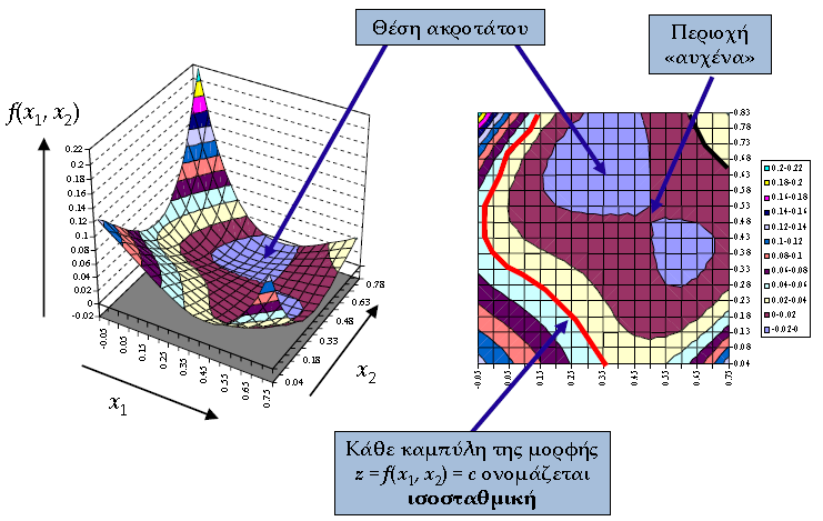 Η έννοια της επιφάνειας απόκρισης Πηγή: Α. Ευστρατιάδης, 2012. Θεμελιώδεις έννοιες βελτιστοποίησης και κλασικές μαθηματικές μέθοδοι.