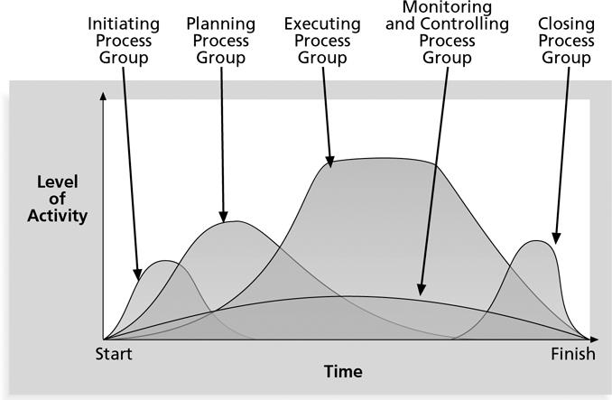 Process Groups Over Project Life-Time Project