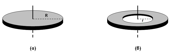7. Ο ομογενής δίσκος ακτίνας R και μάζας M του σχήματος (α) μπορεί να περιστρέφεται γύρω από άξονα που είναι κάθετος στο επίπεδό του και περνά από το κέντρο του.