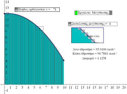 Ε10: Θα μπορούσατε να βρείτε μια τρίτη (ακόμη καλύτερη) προσέγγιση για το ζητούμενο εμβαδόν; Χρησιμοποιείστε τους μετρητές στην οθόνη για να πάρετε το άνω και το κάτω ά- θροισμα Riemann.