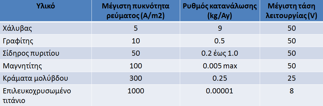 ΚΑΘΟΔΙΚΗ ΠΡΟΣΤΑΣΙΑ ΣΥΣΤΗΜΑΤΑ ΕΞΩΤΕΡΙΚΟΥ ΡΕΥΜΑΤΟΣ Τύποι ανόδων εξωτερικού ρεύματος Το πιο σημαντικό χαρακτηριστικό ενός υλικού ανόδου εξωτερικού ρεύματος είναι συνήθως η σχέση μεταξύ του ρυθμού