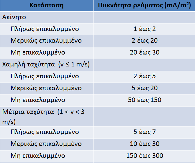 ΑΡΧΙΚΟΙ ΠΑΡΑΓΟΝΤΕΣ ΣΧΕΔΙΑΣΜΟΥ Πυκνότητα ρεύματος Ένας τρόπος για να περιγράψουμε το πόσο επηρεάζουν την πυκνότητα καθοδικού ρεύματος είναι ο συντελεστής κατανομής, fc.