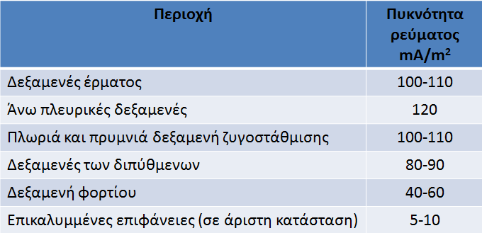 ΠΡΟΣΤΑΣΙΑ ΤΩΝ ΔΕΞΑΜΕΝΩΝ ΤΩΝ ΠΛΟΙΩΝ Περιορίζεται σε συστήματα θυσιαζόμενων ανόδων Συστήματα εξωτερικού ρεύματος εξαιρούνται για λόγους ασφαλείας λόγω του κινδύνου ανάφλεξης μέσω σπινθηρισμού και