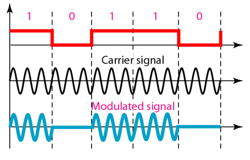 Amplitude Shift Keying (ASK) 15 ASK is susceptible to noise and interference (ευάλωτο στο θόρυβο) as noise can change the amplitude of a signal.