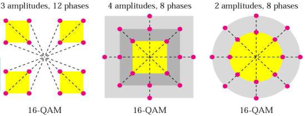 Quadrature Amplitude Modulation (QAM) of APSK 32 We can have numerous possible variations (Διάφορες πιθανές παραλλαγές) of Phase Shifts and Amplitude shifts However the Number of Phase