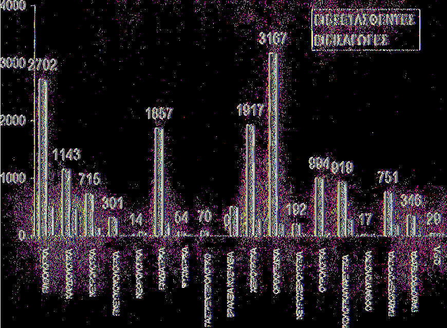 Στα ορθοπεδικά περιστατικά παρατηρείται μια αύξηση μέσα στο Β' Τρίμηνο όπως επίσης και στα παθολογικά, παρόλα αυτό όμως οι εισαγωγές παραμένουν σε αρκετά χαμηλά επίπεδα, σύμφωνα με τον πίνακα 5.