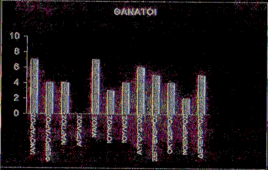 Δ' ΤΡΙΜΗΝΟ 4000 3000 2705 2991 ΕΞΕΤΑΣΘΕΝΤΕΣ ΕΙΣΑΓΩΓΕΣ 2000 1000 1359 836 2136 2051 10041017 ο < ο < X ο < ο < ο. Ο < ο X >- χ ι ζ 298 25 47 34 56..-!_ X ο χ * Ι Ι Ο< Ο Ο < ο ζ ο 2 >- ιυ ζ χ ο < ο ο.