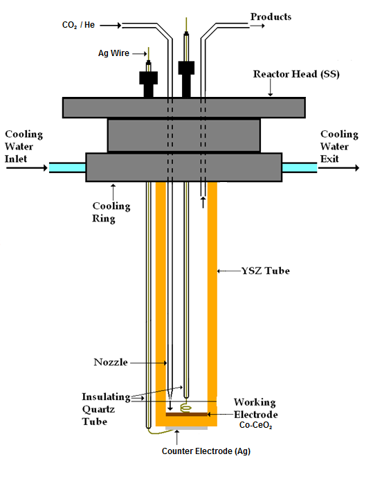 Κεφάλαιο 3 ο : Πειραματικό Μέρος Σχήμα 3.14 : Ηλεκτροχημικός αντιδραστήρας μεμβράνης αγωγού ιόντων οξυγόνου Οι μετρήσεις κυψέλης καυσίμου διεξήχθησαν σε θερμοκρασία 700-800 C σε ατμοσφαιρική πίεση.