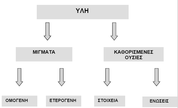 30 ΧΗΜΕΙΑ Α ΛΥΚΕΙΟΥ Ταξινόμηση της ύλης-διαλύματα-περιεκτικότητες-διαλυτότητα 1.