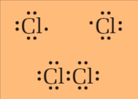 81 ΧΗΜΕΙΑ Α ΛΥΚΕΙΟΥ Ομοιοπολικός δεσμός 1.Σας δίνεται στο παρακάτω σχεδιάγραμμα ο τρόπος ένωσης δύο ατόμων Cl στο μόριο του Cl 2 με ομοιοπολικό δεσμό. Α. Πόσα μονήρη(μοναχικά) ηλεκτρόνια έχει το κάθε άτομο Cl ; α.