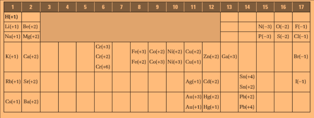 Να γράψετε τους χημικούς τύπους των ενώσεων του θείου (S), με τα παρακάτω στοιχεία α. Na (νάτριο) β. Al (Αργίλιο) γ. Ca (ασβέστιο) δ. Κ(κάλιο) ε.