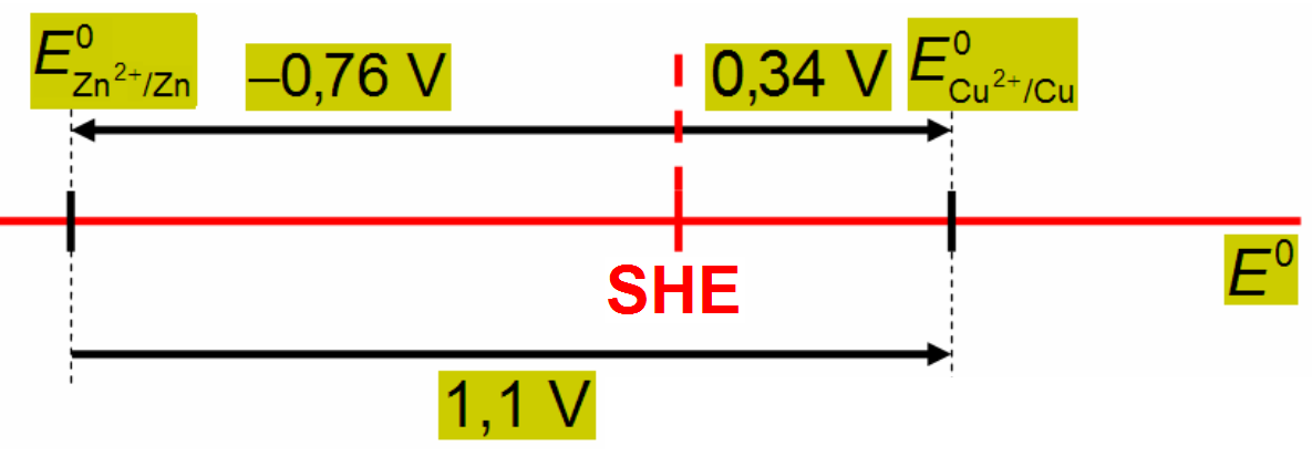 lektrooodipotentsilid Stndrdpotentsilide tbel stndrdpotentsil 2+ (=1) H + (=1) H 2 (1 br),pt 2 /,76 V Cu 2 /Cu Cu