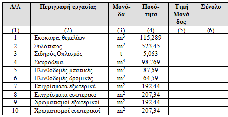 Προμετρήσεις βασικών οικοδομικών εργασιών τιμολόγιο του έργου. Στο ακόλουθο σχήμα φαίνεται το τιμολόγιο ενός απλού οικοδομικού έργου.