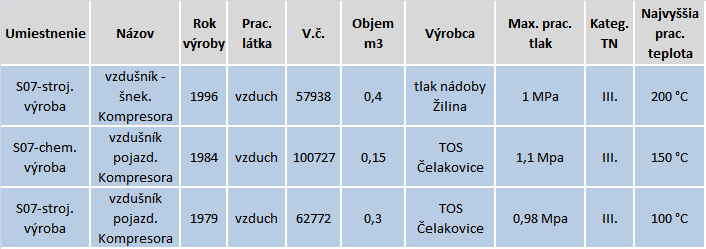 1.4.1.1. Kompresory V hale S07 sú umiestnené stacionárne kompresory pre výrobu stlačeného vzduchu potrebného v procese výroby.