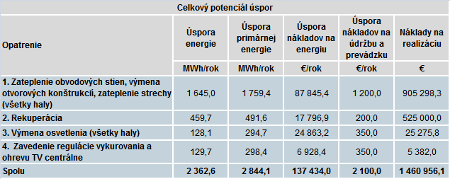 Tabuľka 20: Prínosy navrhovaného opatrenia využitie odpadného tepla z VZT 4.3.