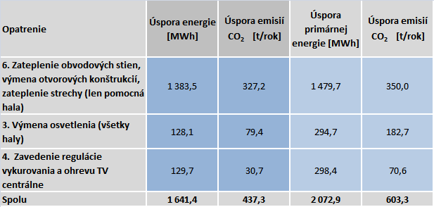 Tabuľka 40: Energetické a enviromentálne prínosy Vypočítané prínosy sú za nasledovných podmienok: (v) Východiskové hodnoty sú pre normovanú potrebu tepla na vykurovanie
