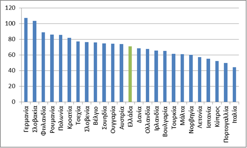 Διάγραμμα Α.13. Εργαζόμενοι ανά Εταιρεία Καινοτόμων Κλάδων το 2006 Πηγή: Βάση Δεδομένων Eurostat.
