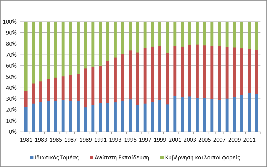Οι δαπάνες σε Ε&Α ως ποσοστό του ΑΕΠ αυξήθηκαν σημαντικά μέχρι την αρχή της δεκαετίας του 2000, ενώ στη συνέχεια παρέμειναν σχετικά σταθερές ως ποσοστό του ΑΕΠ.