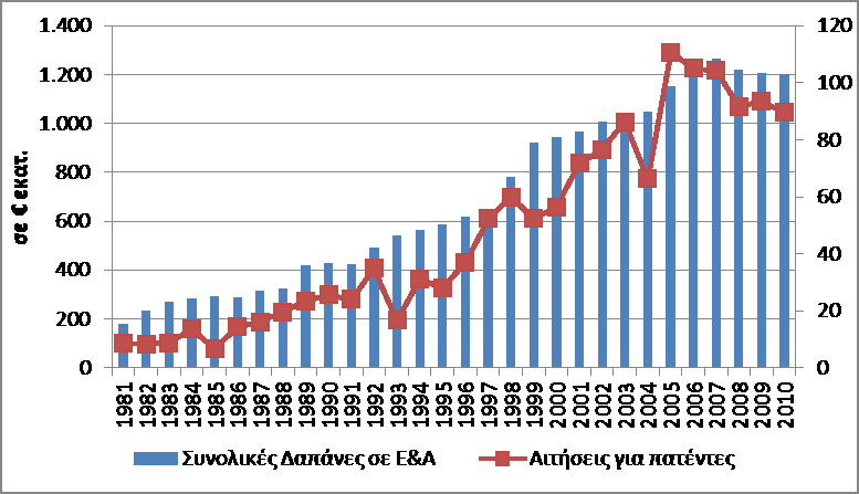 Διάγραμμα A.48. Εξέλιξη των Ευρεσιτεχνιών και των Δαπανών για Ε&Α στην Ελλάδα Πηγές: Βάση Δεδομένων Eurostat, Coe και Helpman 1995, Σημείωση: Οι δαπάνες είναι σε σταθερές τιμές 2005.