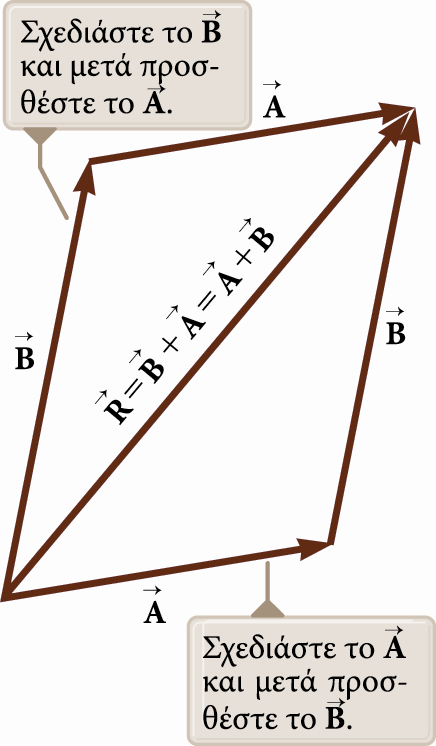 Κανόνες πρόσθεσης διανυσμάτων Στην πρόσθεση δύο διανυσμάτων, το άθροισμα είναι ανεξάρτητο από τη σειρά της