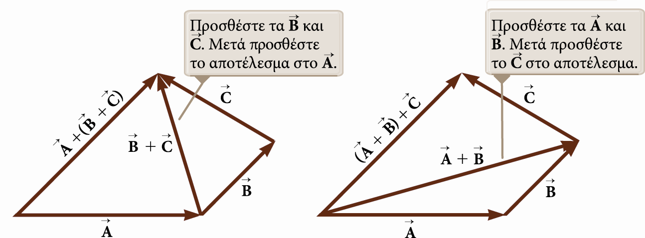 Κανόνες πρόσθεσης διανυσμάτων (συνέχεια) Στην πρόσθεση τριών ή περισσοτέρων διανυσμάτων, το άθροισμα είναι ανεξάρτητο από τον τρόπο