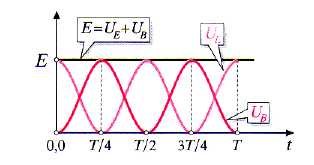 Τις χρονικές στιγμές t=τ/4, 3Τ/4 ο πυκνωτής είναι αφόρτιστος (q=0) και το κύκλωμα διαρρέεται από μέγιστο ρεύμα Ι. Άρα : E = 0 και B = LI B = B( ). Επίσης E = B () LI E =.