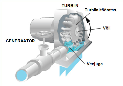 Joonis 1.9. Ühe toimiva veejoaga Peltoni turbiini ehituspõhimõte Võrreldes Francise turbiinidega on Pelton turbiinide puuduseks vajadus paigaldada eraldi veepump, mis suurendab investeeringuid.