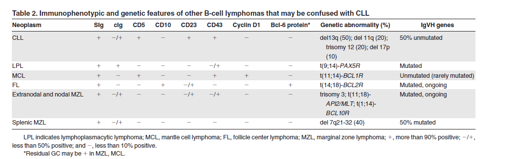 Διάγνωση ΧΛΛ Τα κύτταρα ΧΛΛ συνεκφράζουν το CD5 αντιγόνο και αντιγόνα επιφανείας των Β-λεμφοκυττάρων CD19, CD20 και CD23.