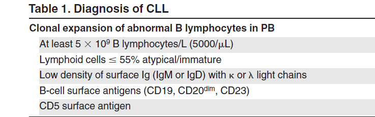 Διάγνωση ΧΛΛ Η διάγνωση της ΧΛΛ βασίζεται στα ακόλουθα κριτήρια: παρουσία στο περιφερικό αίμα 5000 μονοκλωνικών Β λεμφοκυττάρων/μl για διάστημα >3 μηνών.