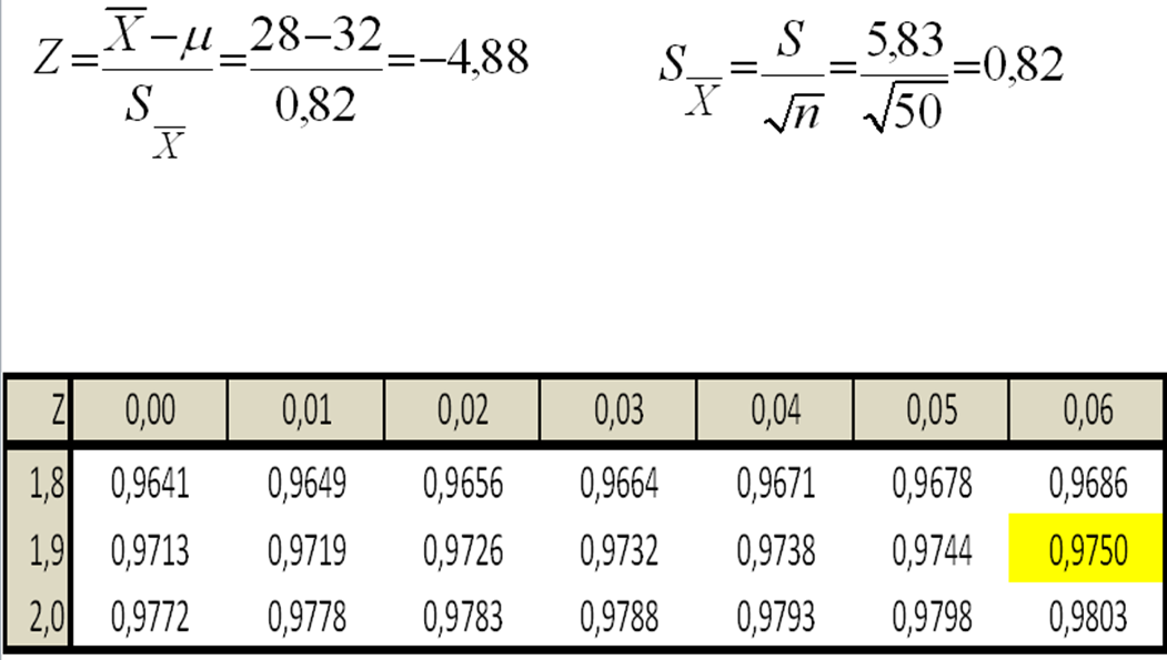 ΑΣΚΗΣΗ (3 από 7) α=0,05 α/2=0,025 1-α/2=1-0,025=0,975. Ζ α/2 =1,96. Ζ * <-Ζ α/2 =-4,88<-1,96.