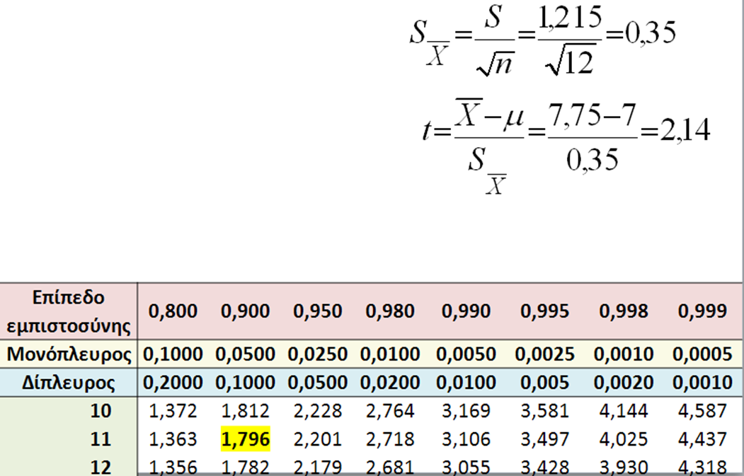 ΑΣΚΗΣΗ (7 από 7) n=12<30 Κατανομή t εφόσον ο πληθυσμός ακολουθεί την κανονική κατανομή. Μονόπλευρο test: H 0 :μ<7. Η 1 :μ> 7.
