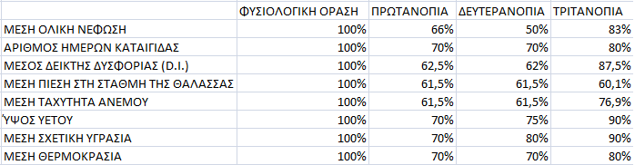 Αντίληψης Οπτικοποιήσεων ανά Πάθηση Τα ποσοστά αντίληψης των κατηγοριών και κατά συνέπεια της χωρικής διάστασης του φαινομένου υπολογίζονται έπειτα από οπτικό