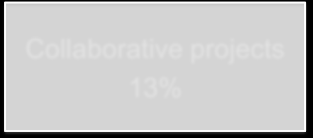 Horizon 2020 SME support: integrated approach 20 % budgetary target in LEITs & SC Collaborative projects 13% SME