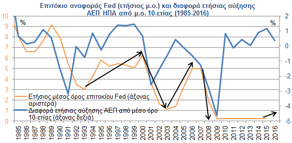 % Πιθανή η αύξηση του επιτοκίου της Fed στο τέλος του έτους Πρόσφατα μακροοικονομικά στοιχεία στις ΗΠΑ ήταν μικτά (δείκτες μεταποίησης, υπηρεσιών ISM), τροφοδοτώντας στάση αναμονής από τη Fed στη