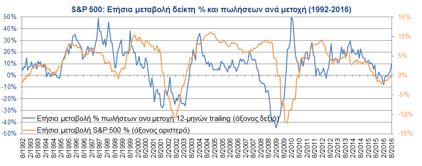 Δείκτης S&P 500 Ο S&P 500 κατέγραψε στις 15 Αυγούστου ιστορικό υψηλό (2.193,8).