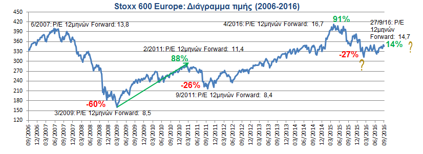 STOXX 600 Europe: Αμφίβολης έκβασης η προσπάθεια επαναφοράς σε ανοδική τάση.