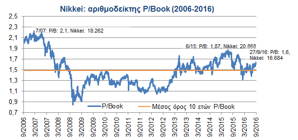 Nikkei: Επιδείνωση των μικροοικονομικών δεδομένων στην Ιαπωνία Μετά την πρόσφατη ανοδική αντίδραση του Nikkei (24/6-29/9: 11,7% σε ), ο αριθμοδείκτης P/Book διαμορφώνεται (29/9) στις 1,6 φορές (τιμή: