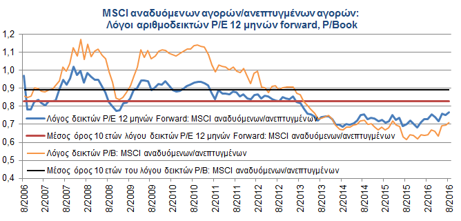 Αναδυόμενες μετοχικές αγορές Ο δείκτης Hang Seng China Enterprises (κινεζικών μετοχών εισηγμένων στο Χονγκ Κονγκ) εμφανίζεται σχετικώς ελκυστικά αποτιμημένος.