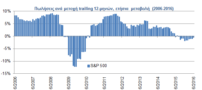 Δείκτης S&P 500 Ο S&P 500 κατέγραψε στις 11 Ιουλίου ιστορικό υψηλό (2.143,16, κλείσιμο: 2.