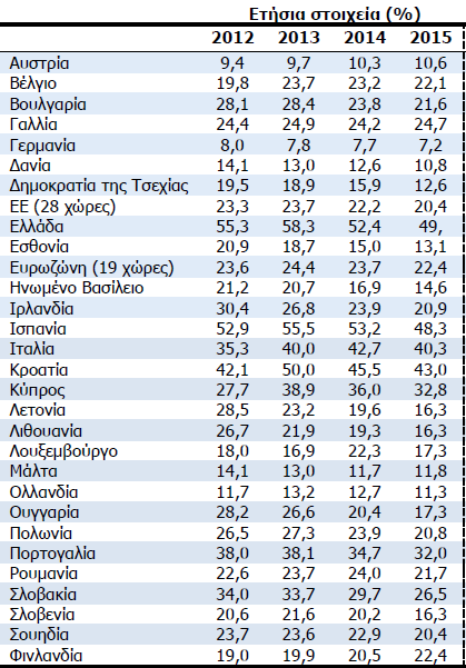 Ποσοστό ανεργίας στους νέους