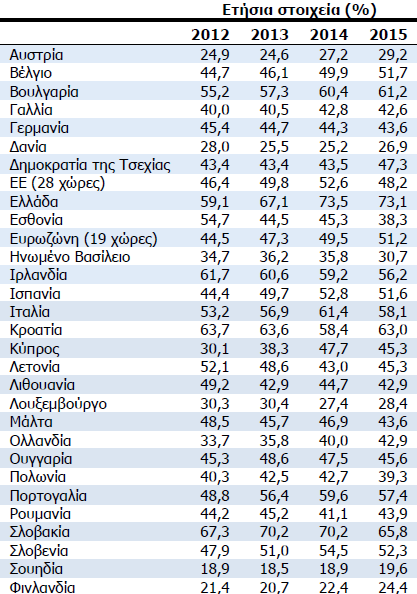 Ποσοστό μακροχρόνιας